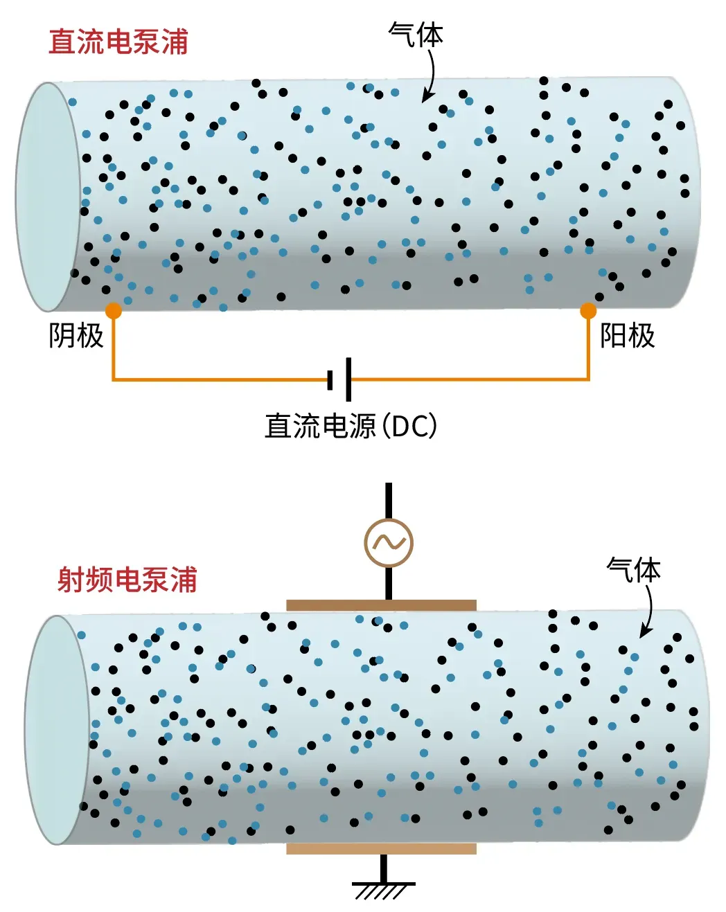 气体放电与半导体电流注入两种电泵浦机制
