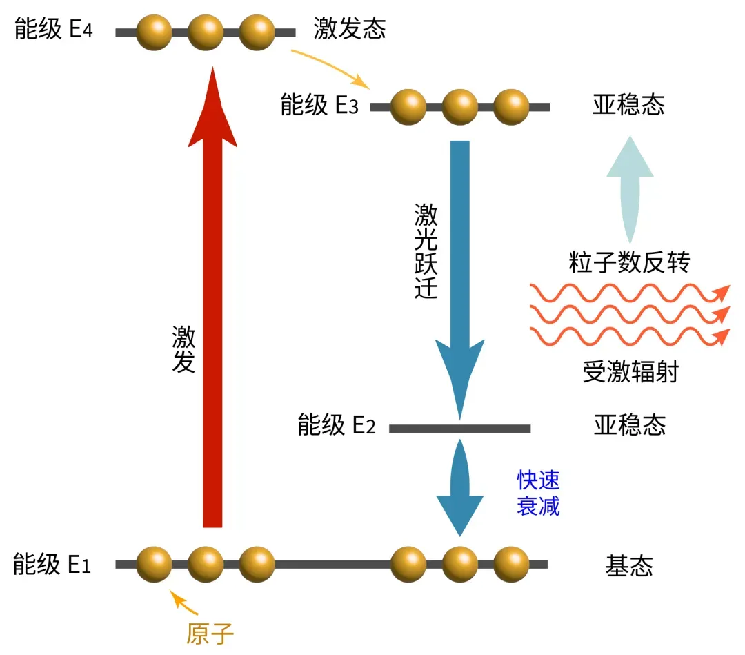 四能级激光系统的泵浦快速衰变激光跃迁和回到基态过程