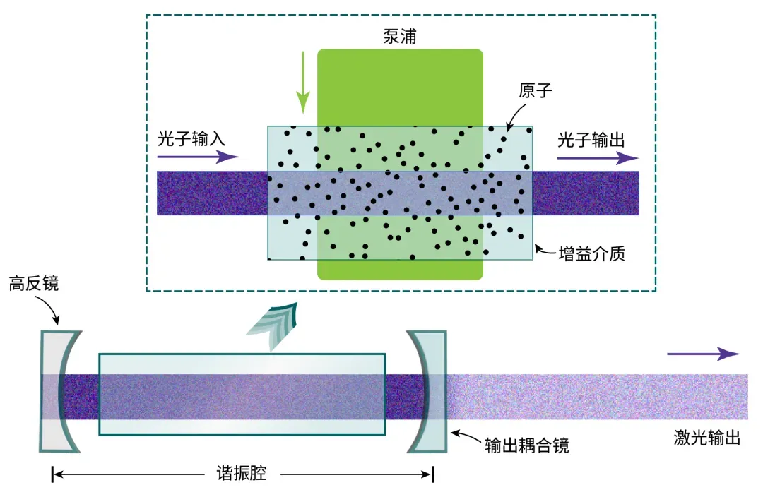 由泵浦源增益介质高反镜和输出耦合镜构成的激光器示意图