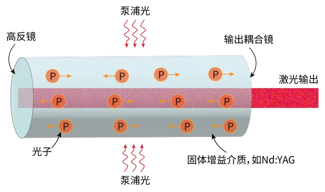 不同类型固体激光器和固体增益介质示意