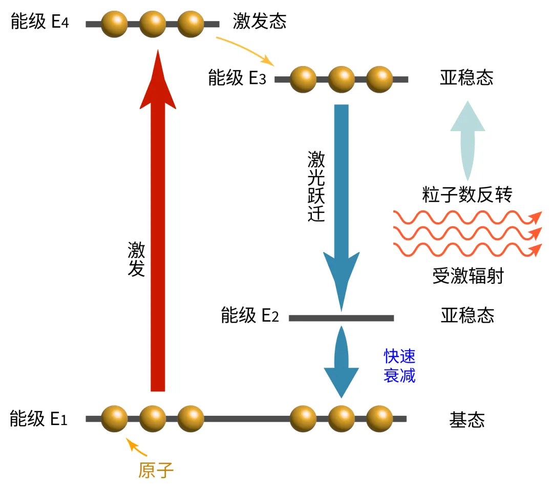 四能级激光系统的泵浦快速衰变激光跃迁和回到基态过程