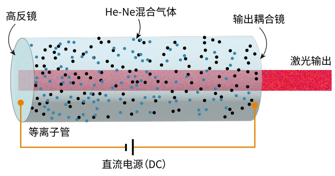 氦氖气体激光器结构与放电过程