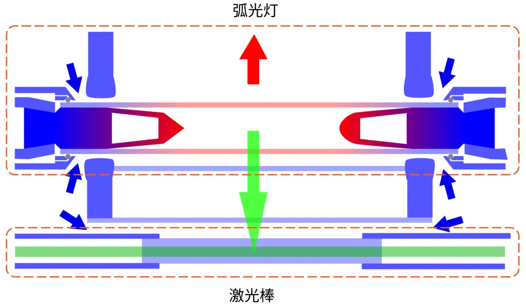 闪光灯和激光二极管光学泵浦增益介质