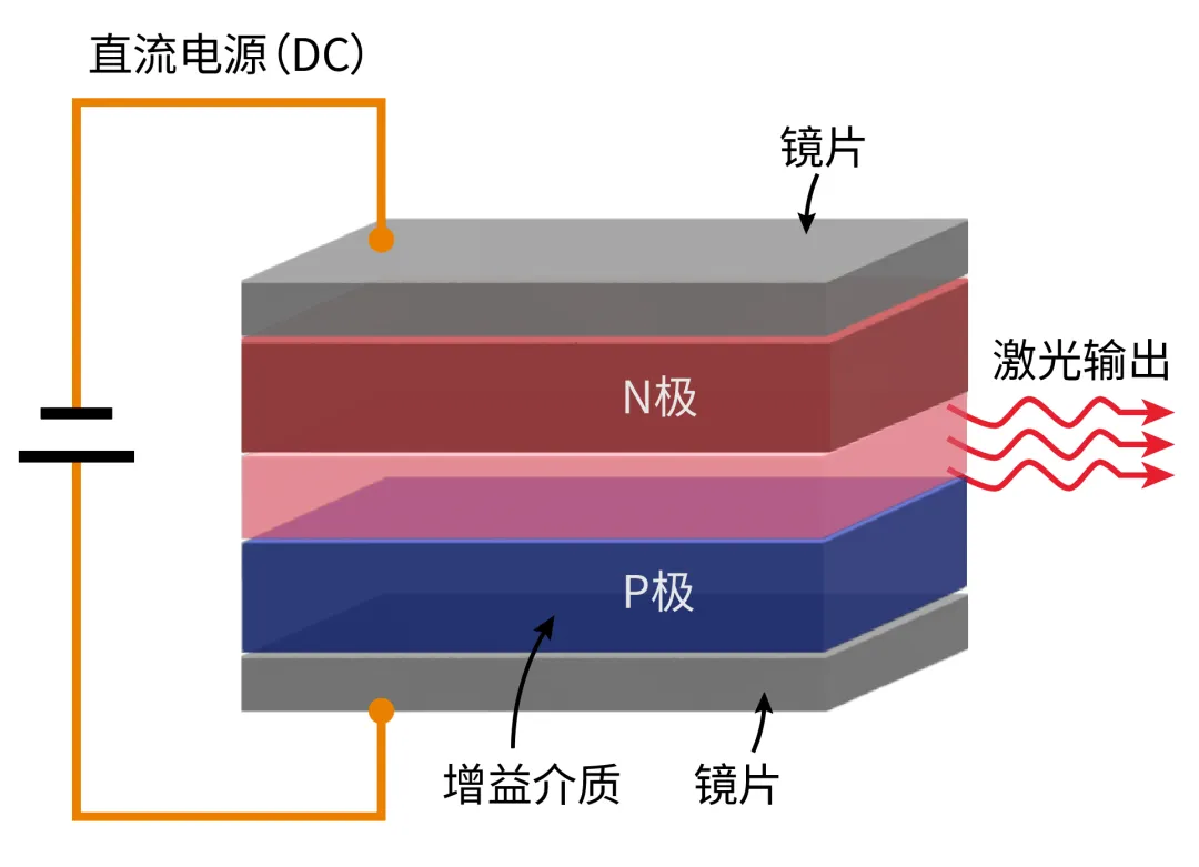 半导体激光器PN结和有源区结构