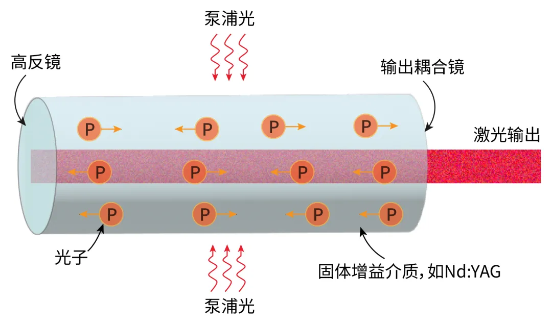 不同类型固体激光器和固体增益介质示意