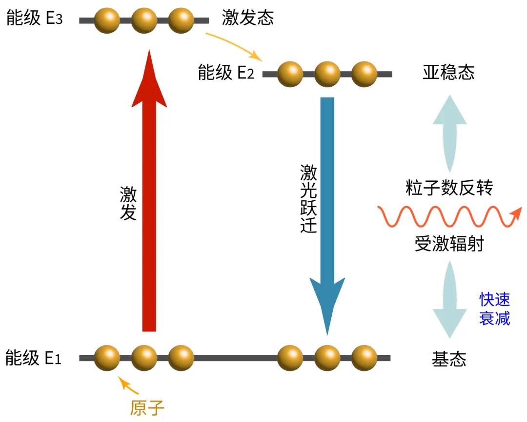 三能级激光系统的泵浦快速非辐射衰变和激光跃迁
