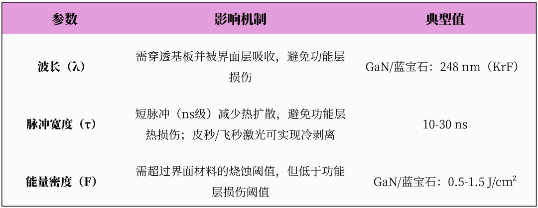 不同半导体材料激光剥离所采用的波长脉宽能量密度和光斑参数