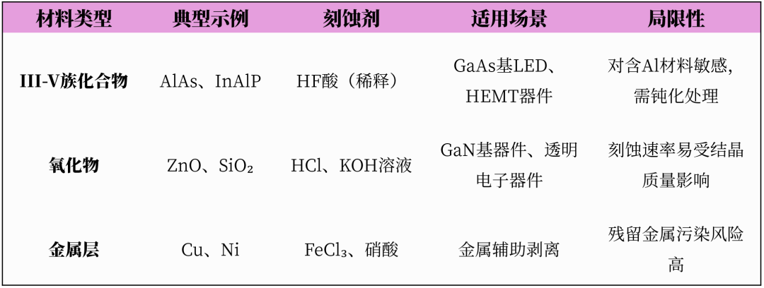 不同半导体体系中牺牲层材料与刻蚀剂选择